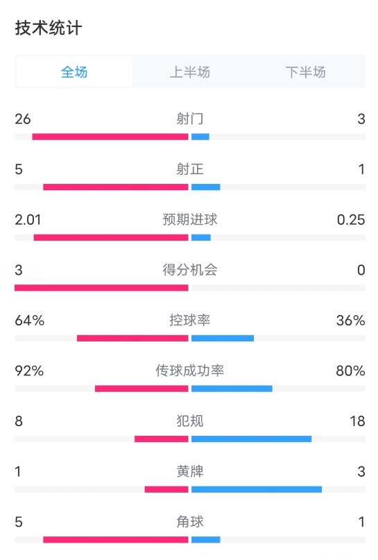 全面领先！巴黎1-0赫罗纳全场数据：射门26-3，控球率64%-36%